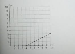 which equation represents the linear