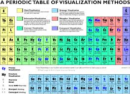 A Visualization Periodic Table Conceptualize Model And