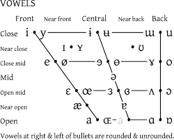Vowel Chart Language Pronunciation E Course The Mimic