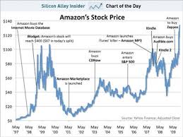 Whether amazon stock fits into your portfolio. Business Insider