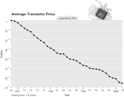 Singularity Is Near Sin Graph Average Transistor Price