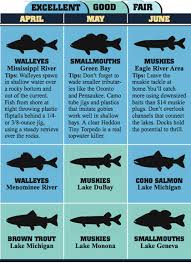 36 Cant Miss Wisconsin Fishing Trips