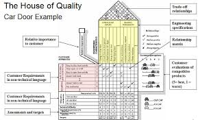Qfd Quality Function Deployment Elite Consulting