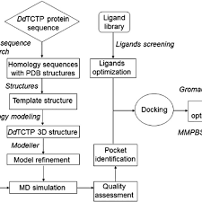 Study Design And Workflow Chart Retrieval Of The Ddtctp