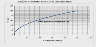 A Guide To Sizing Orifice Plate Flow Meters Learning