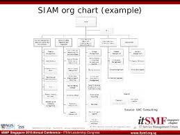 Service Integration And Management Siam