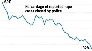Despite Metoo Rape Cases Still Confound Police E News Us