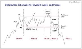 In addition, chart patterns and several indicators can signify the readiness of an asset to enter a strong. After Much Thought Looks Like Wyckoff Distribution Schematic 1 For Bitstamp Btcusd By Wyckoffmode Tradingview