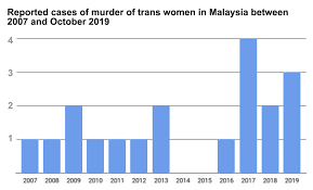 Crime statistics in malaysia has been decreasing since 2009. Malaysiakini Gov T Must Curb Increasing Violence Against Transgenders