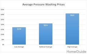 2024 pressure washing s cost to