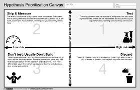 the hypothesis prioritization canvas