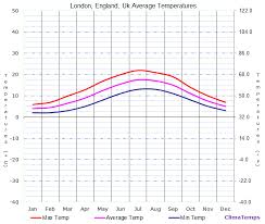 Average Temperatures In London England Uk Temperature