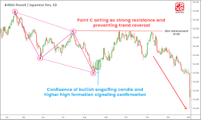 Abcd Pattern 3 Tips To Get Better Accuracy With The Chart