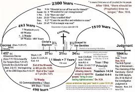 Daniel Prophecy Timeline 2300 Days Prophecy Chart Bible