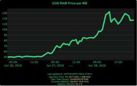 Of Ram And Insider Trading The Dramas For Eos Continue