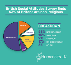 53 Of Britons Are Non Religious Says Latest British Social
