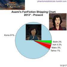Fandom FanFiction Statistics — Fandom: The Legend of Korra Character: Asami ...