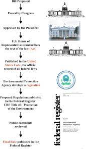 environmental laws and regulations