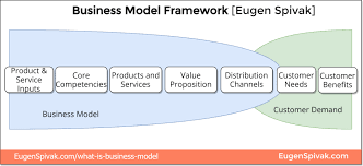what is a business model see our