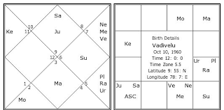 Vadivelu Birth Chart Vadivelu Kundli Horoscope By Date