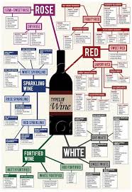 Types Of Wine Chart Poster Cooking In 2019 Wine Chart