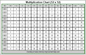 Free Printable Multiplication Chart