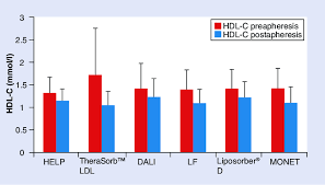 hdl cholesterol levels before and after