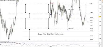 Copper Price Outlook Looking For A Test Of The Weekly Supports