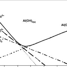 Solubility Of Aluminium Hydroxide At Various Ph Values By