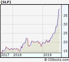 Slp Performance Weekly Ytd Daily Technical Trend