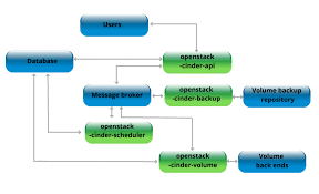 all about cinder block storage openstack