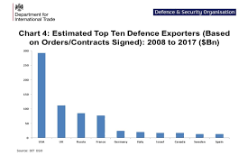 Uk Defence And Security Export Statistics For 2017 Gov Uk