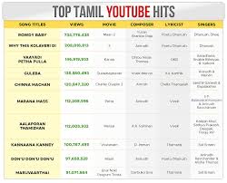 you hits list the top 10 in tamil