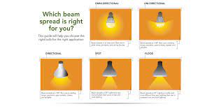 reflector lamps beam spread guide