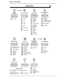 Voice Mail Flow Chart Directlink