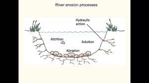 river erosion processes ee you
