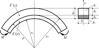 functionally graded curved beams