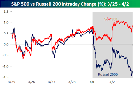 Russell 2000 Vs S P 500 Divergence April Fools Joke Or