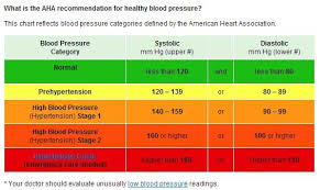 Aha Bp Categories Nursing Blood Pressure Control Blood