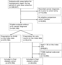 Case Study    Gestational Diabetes Mellitus Types Insulin Different Canada