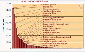 Orac Value Chart Anti Oxidant Foods High Antioxidant