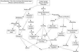 Concept Maps in Nursing Education  A Historical Literature Review     The Theory Underlying Concept Maps and How to Construct Them  PDF Download  Available 