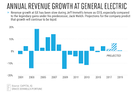 Ge Stock And Revenue Growth Through The Years Fortune
