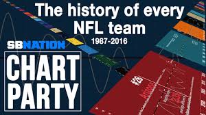 The History Of Every Nfl Team Chart Party