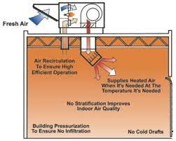 types of direct fired gas heaters