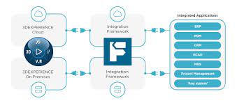 integration framework tif plm