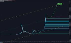 In the example below, we are looking at a daily chart of bitcoin priced in us dollars with a timeframe which spans from october of 2017 to may of 2018 at a price of $7 110. Btc Usd King Bitcoin For Bitstamp Btcusd By Dave Fx Hunter Tradingview
