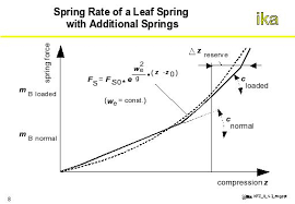 Autoeng2 Spring Rate Of A Leaf Spring