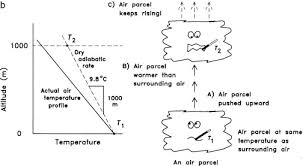 Adiabatic Lapse Rate An Overview Sciencedirect Topics