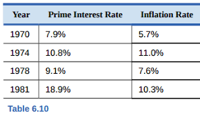 solved the prime interest rate is